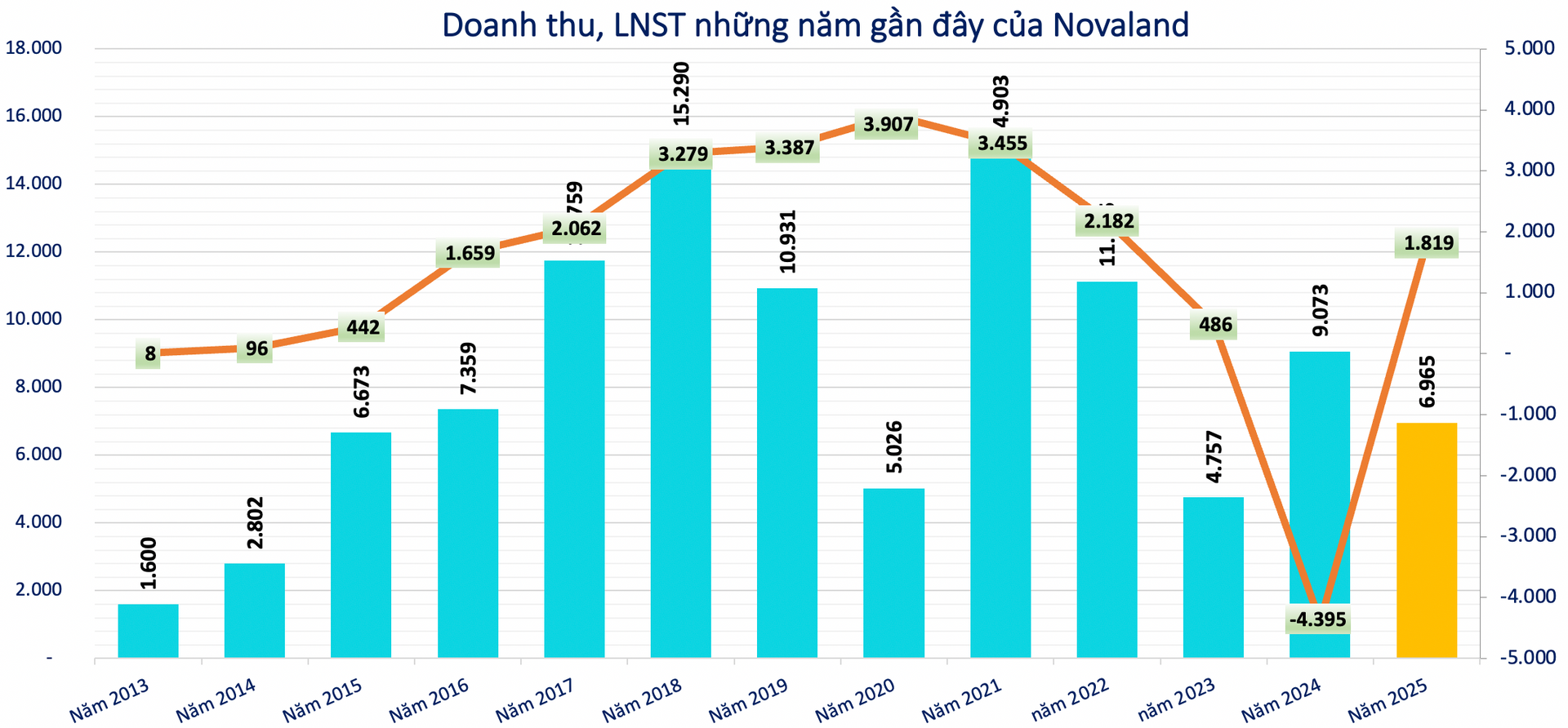 Kết quả kinh doanh của Novaland